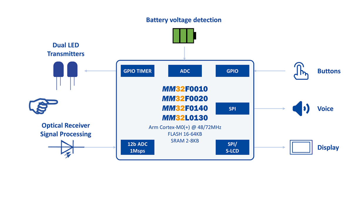 Solution of portable oximeter based on smart MM32 microcontroller
