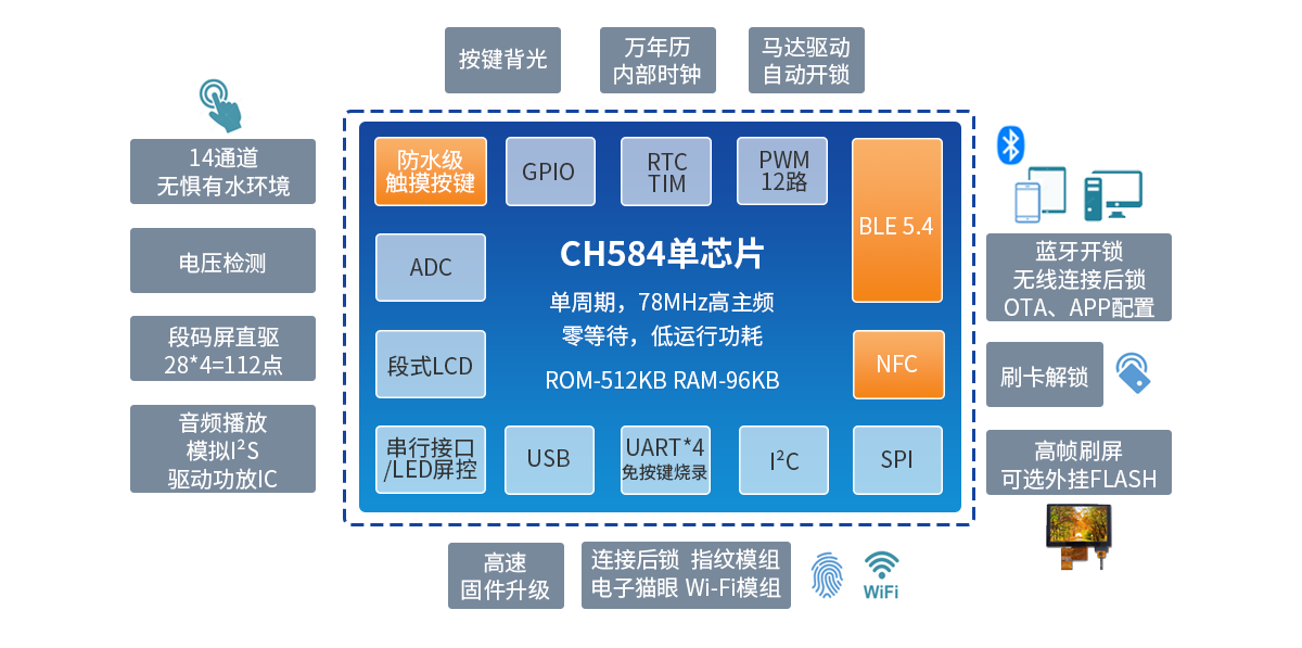 Single chip intelligent door lock scheme based on MCU single chip microcomputer